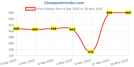 flipkart.com tr Lightweight| Comfort| Outdoor|Synthetic Leather| Formal Shoes| Lace Up For Men tr Price History Graph from 8 Sep 2025 to 30 Nov 2025