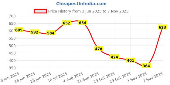 flipkart.com aadi Lightweight|Comfort|Summer|Trendy Casuals For Women aadi Price History Graph from 3 Jun 2025 to 6 Nov 2025