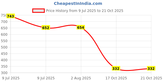 flipkart.com aadi Lightweight|Comfort|Summer|Trendy Casuals For Women aadi Price History Graph from 9 Jul 2025 to 21 Oct 2025