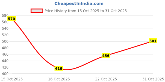 flipkart.com aadi Lightweight|Comfort|Summer|Trendy Casuals For Women aadi Price History Graph from 15 Oct 2025 to 31 Oct 2025