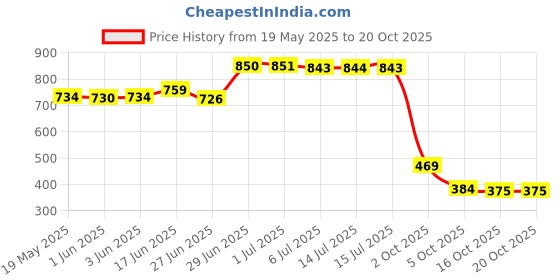 flipkart.com aadi Lightweight|Comfort|Summer|Trendy Loafers For Men aadi Price History Graph from 19 May 2025 to 20 Oct 2025