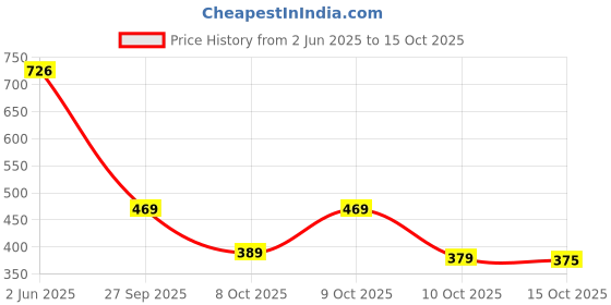 flipkart.com aadi Lightweight|Comfort|Summer|Trendy Loafers For Men aadi Price History Graph from 2 Jun 2025 to 15 Oct 2025