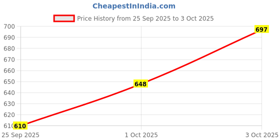 flipkart.com lignum pro Kitchen Shelf Racks Particle Board Wall Shelf lignum pro Price History Graph from 25 Sep 2025 to 3 Oct 2025