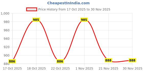 flipkart.com ligo 32 L Gym Duffel Bag - 2 L Gym Duffel Bag - 3-in-1 Versatile Travel Duffle - Black ligo Price History Graph from 17 Oct 2025 to 29 Nov 2025