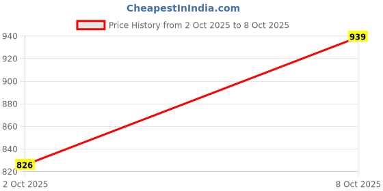 flipkart.com ligo Large 37 L Laptop Backpack Flex Laptop Backpack ligo Price History Graph from 2 Oct 2025 to 8 Oct 2025