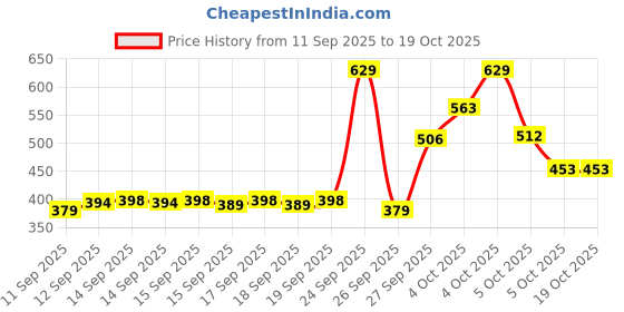flipkart.com ligosia Plastic Tower Pot 14 Inch Plant Container Set ligosia Price History Graph from 11 Sep 2025 to 17 Oct 2025
