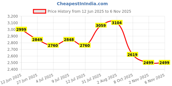 flipkart.com adidas Ligra 7 W Badminton Shoes For Women adidas Price History Graph from 12 Jun 2025 to 2 Nov 2025