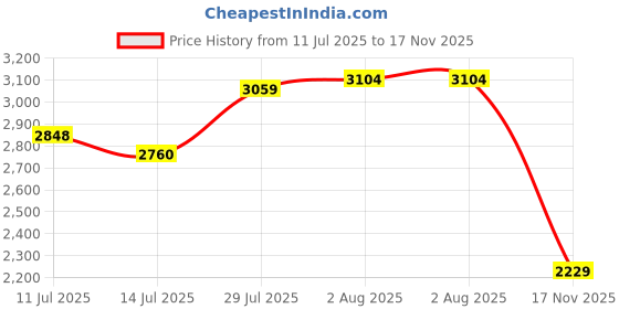 flipkart.com adidas Ligra 7 W Walking Shoes For Women adidas Price History Graph from 11 Jul 2025 to 17 Nov 2025
