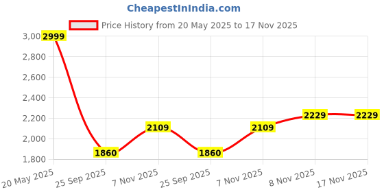flipkart.com adidas Ligra 7 W Walking Shoes For Women adidas Price History Graph from 20 May 2025 to 17 Nov 2025