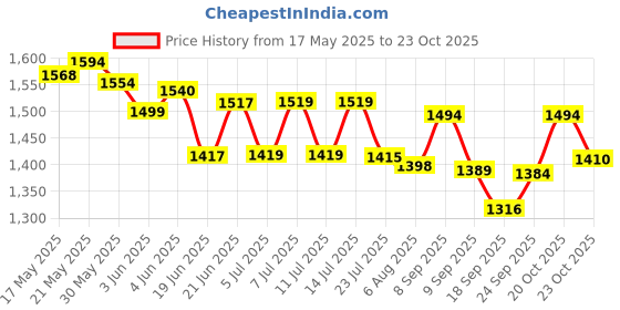 flipkart.com adorrobella LIGTER IN A GUN myfirstdot Pocket Lighter adorrobella Price History Graph from 17 May 2025 to 23 Oct 2025