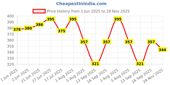 flipkart.com lihana Printed Women Jumpsuit lihana Price History Graph from 1 Jun 2025 to 29 Nov 2025