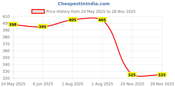 flipkart.com lihana Solid Women Jumpsuit lihana Price History Graph from 24 May 2025 to 28 Nov 2025