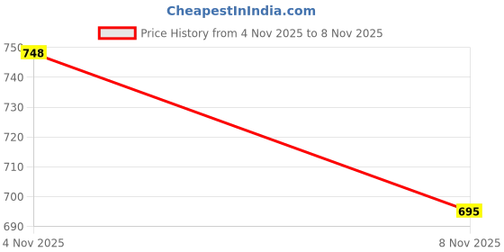 flipkart.com lihana Women Printed Bomber Jacket lihana Price History Graph from 4 Nov 2025 to 8 Nov 2025