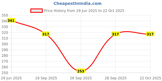 flipkart.com liilyn Women Cargos liilyn Price History Graph from 29 Jun 2025 to 22 Oct 2025