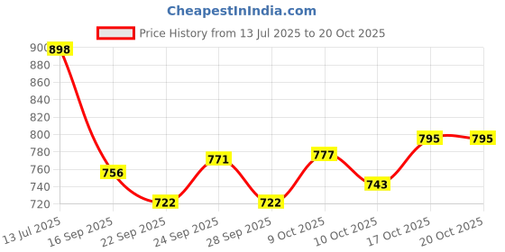 flipkart.com mannu LiiMETRO Stainless Steel Rectangular Bhojan / Lunch / Dinner Plate Dinner Plate (5 Dinner Plate) Sectioned Plate mannu Price History Graph from 13 Jul 2025 to 20 Oct 2025