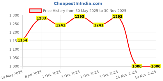 flipkart.com maanit Liitle Flock Tricycle with Dual Storage Basket for Kids Age Group 2 to 5 Years Lite Kids|Baby Trike|Tricycle (with Parental Handle, Blue) Tricycle Tricycle maanit Price History Graph from 30 May 2025 to 30 Nov 2025