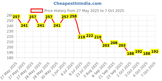 flipkart.com lijie 100 ml Cooking Oil Sprayer lijie Price History Graph from 27 May 2025 to 7 Oct 2025