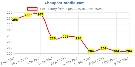 flipkart.com lijie 100 ml Cooking Oil Sprayer Set lijie Price History Graph from 2 Jun 2025 to 8 Oct 2025