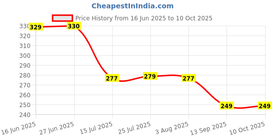 flipkart.com lijie 100 ml Cooking Oil Sprayer Set lijie Price History Graph from 16 Jun 2025 to 9 Oct 2025
