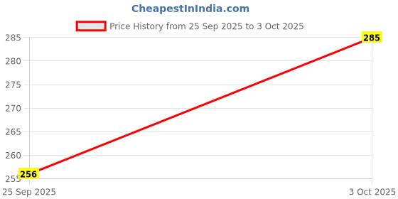 flipkart.com lijie 2 Pcs From Soggy to Crispy – Try This Tray Airfryer Tray lijie Price History Graph from 25 Sep 2025 to 3 Oct 2025