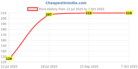 flipkart.com lijie 2 Round Silicon Air Fryer Tray Pink and Gray Airfryer Tray lijie Price History Graph from 12 Jul 2025 to 7 Oct 2025