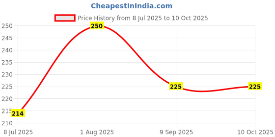flipkart.com lijie 2 Round Silicon Air Fryer Tray Red Airfryer Tray lijie Price History Graph from 8 Jul 2025 to 9 Oct 2025