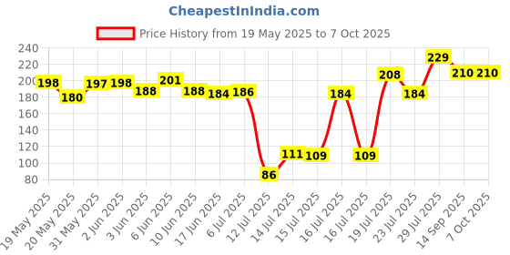 flipkart.com lijie 2 Round Silicon Air Fryer Tray Red and Blue Airfryer Tray lijie Price History Graph from 19 May 2025 to 6 Oct 2025