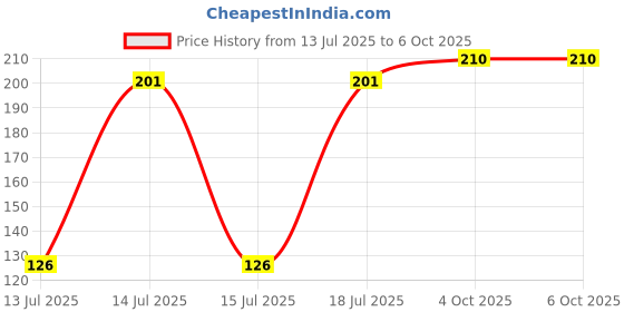 flipkart.com lijie 2 Round Silicon Air Fryer Tray Red and Gray Airfryer Tray lijie Price History Graph from 13 Jul 2025 to 4 Oct 2025