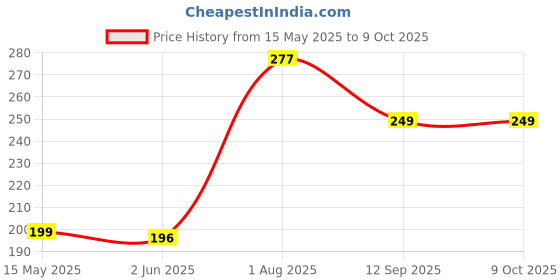 flipkart.com lijie 3 Round Silicon Air Fryer Tray Airfryer Tray lijie Price History Graph from 15 May 2025 to 8 Oct 2025