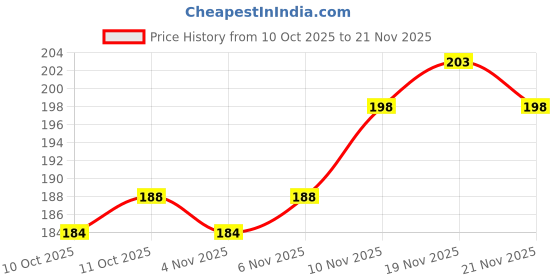 flipkart.com LIJIE Adjustable Waist Buckle for Pants, Instant Jeans Button Pins Pack Of 4 Brooch Price History Graph from 10 Oct 2025 to 21 Nov 2025