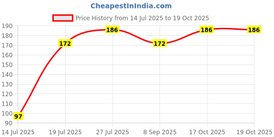flipkart.com lijie Air Fryer- Air Fryer Tray, Food Safe Heating Baking Tray, Non-Stick Silicone Airfryer Tray lijie Price History Graph from 14 Jul 2025 to 17 Oct 2025