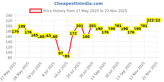 flipkart.com lijie Air Fryer-RED Air Fryer Tray, Food Safe Heating Baking Tray, Non-Stick Silicone Airfryer Tray lijie Price History Graph from 27 May 2025 to 22 Nov 2025