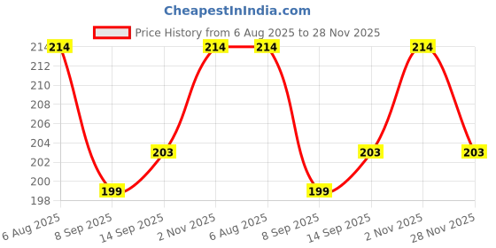 flipkart.com lijie Air Fryer Tray-Pink Food Safe Heating Baking Tray, With 1 Oil brush & 1 Spatula Airfryer Tray lijie Price History Graph from 6 Aug 2025 to 28 Nov 2025