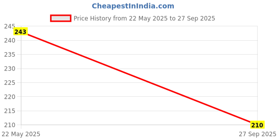 flipkart.com lijie Pack Of 2 Blue Recyclable Silicone Air Fryer Liner Airfryer Tray lijie Price History Graph from 22 May 2025 to 27 Sep 2025
