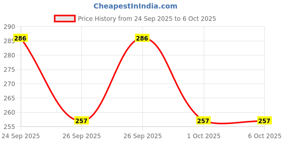 flipkart.com lijie Pack Of 2 Silicone Tray for Perfectly Roasted Veggies Airfryer Tray lijie Price History Graph from 24 Sep 2025 to 5 Oct 2025