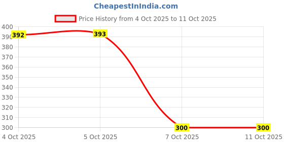 flipkart.com lijie Pack of 6 Glass lijie Price History Graph from 4 Oct 2025 to 9 Oct 2025