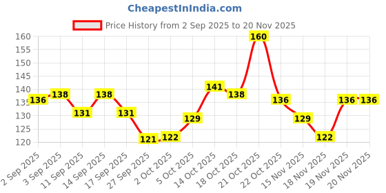 flipkart.com active Likable Cat Treat, Real Chicken, Chicken Cat Treat active Price History Graph from 2 Sep 2025 to 20 Nov 2025