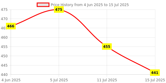 flipkart.com shopglobal LIKE 100W Laser Long Range Rechargeable Torch With Side 20 HW Big SMD Emergency Torch shopglobal Price History Graph from 4 Jun 2025 to 15 Jul 2025