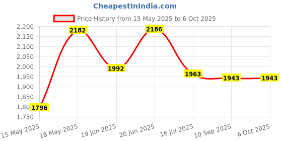 flipkart.com Like go GoPro Action camera GoPro Action Camera 4k20MP Wifi 30M Waterproof Action Camera Sports DV Camcorder Sports and Action Camera Price History Graph from 15 May 2025 to 6 Oct 2025