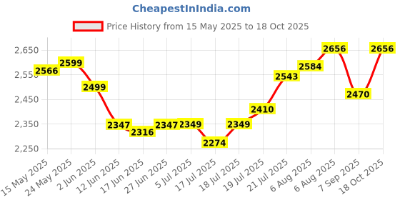 flipkart.com like Heavy 6 L Electric Deep Fryer like Price History Graph from 15 May 2025 to 16 Oct 2025