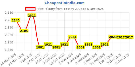flipkart.com like it 168 Colors Alcohol Markers Dual Tips Permanent Art Markers like it Price History Graph from 13 May 2025 to 5 Dec 2025