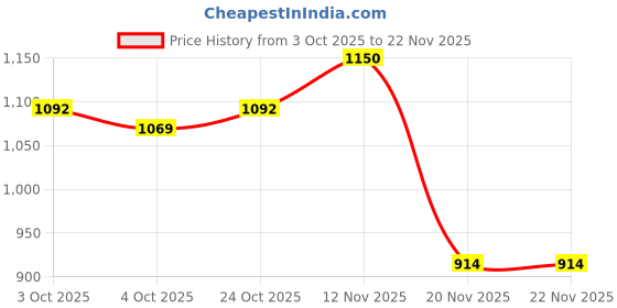 flipkart.com like it Art Markers Professional Art Acohol Based Fine and Chisel Tip set of 100 like it Price History Graph from 3 Oct 2025 to 22 Nov 2025