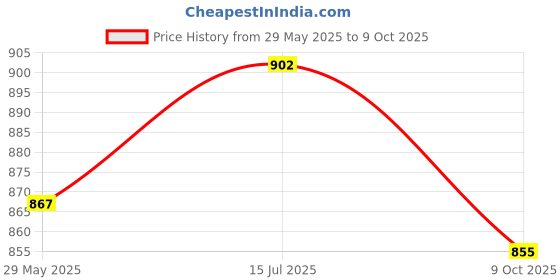 flipkart.com like it Art Markers Professional Art Acohol Based Fine and Chisel Tip set of 80 like it Price History Graph from 29 May 2025 to 9 Oct 2025