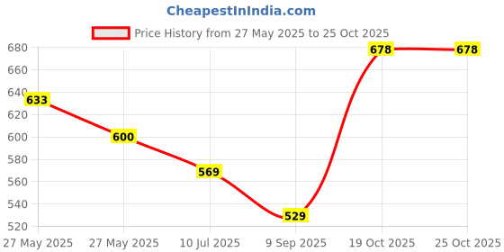 flipkart.com Like Star 20 in 1 Multipurpose Device/Gadget Cleaner Cleaning Kit for Computers, Laptops, Mobiles Price History Graph from 27 May 2025 to 24 Oct 2025