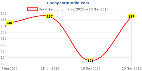 flipkart.com Like Star 22mm Soft Strap (compatible Watch List In Description & Photo) 22 mm Silicone Watch Strap Price History Graph from 7 Jun 2025 to 10 Nov 2025