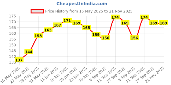 flipkart.com Like Star 22mm Soft Strap (compatible Watch List In Photo & Description) 22 mm Silicone Watch Strap Price History Graph from 15 May 2025 to 20 Nov 2025