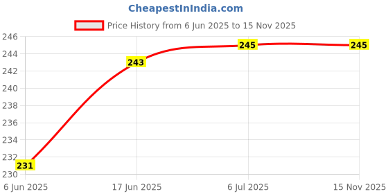 flipkart.com Like Star Alpine Loop Nylon Bands/Straps Compatible with Watch 49mm 45mm 44mm 42mm Men & Women, Adjustable Strap with Metal G-Hook Premium Strap for iWatch Ultra Series SE 8 7 6 5 4 3 2 1 (Only Alpine Loop Strap, Watch NOT Included) Smart Watch Strap Price History Graph from 6 Jun 2025 to 14 Nov 2025