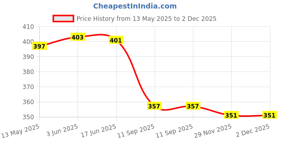 flipkart.com Like Star Best action camera body mount Strap Price History Graph from 13 May 2025 to 2 Dec 2025