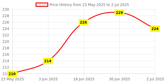 flipkart.com Like Star Bluetooth Remote Controller Shutter Button for Selfie remote Mobile & All DeviceCamera Remote Control Price History Graph from 23 May 2025 to 2 Jul 2025