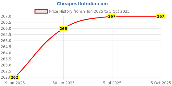 flipkart.com Like Star C1 360° Mobile Holder for Maps and GPS Navigation and Travelling for Bike Scooty Mobile Holder Price History Graph from 9 Jun 2025 to 5 Oct 2025